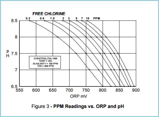 ppm-reading-vs-orp-and-ph-chemtrol