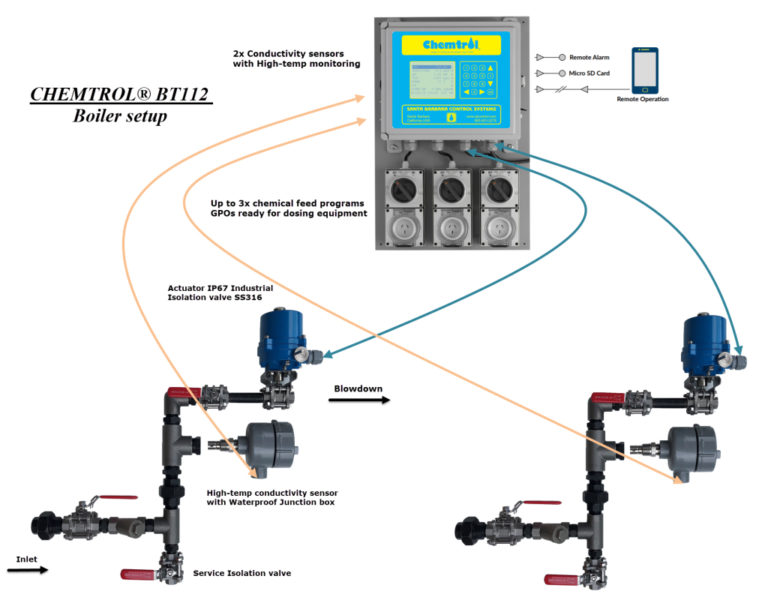 Dual Boiler Controller With Remote Monitoring Capability CHEMTROL