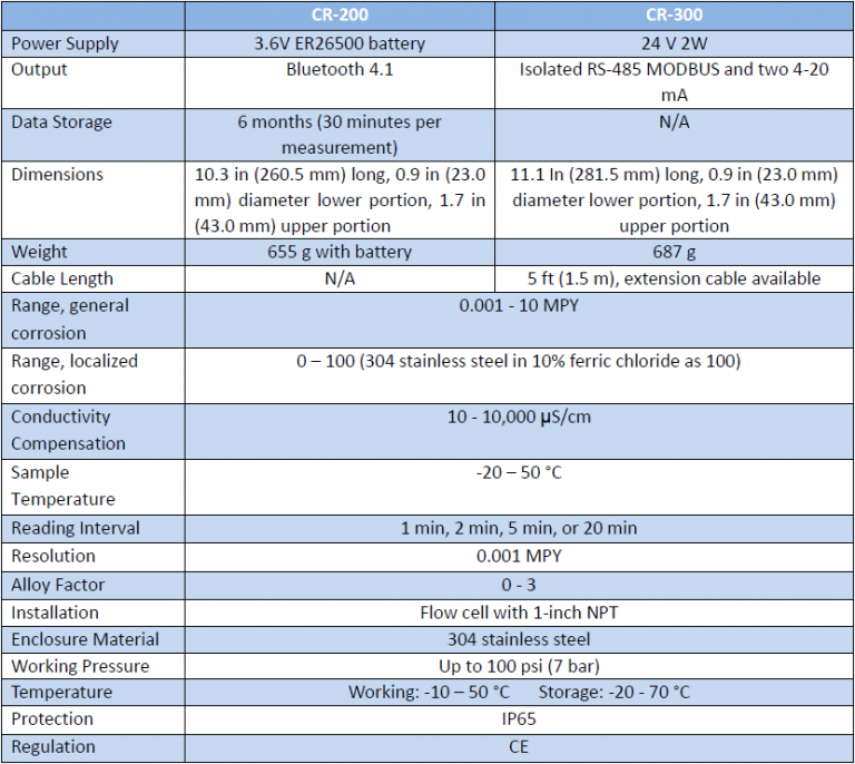 Pyxis CR 200/300 CHEMTROL